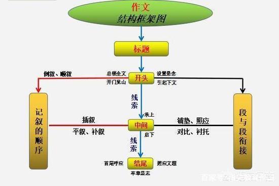 〖3〗學會使用簡單的修辭手法、詞語成語、名言警句等，確保文章有文采